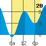 Wingham Island tide chart for Wednesday, August 20, 2025