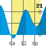 Wingham Island tide chart for Thursday, August 21, 2025
