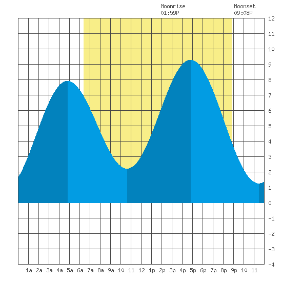 Wingham Island tide chart for Thursday, August 28, 2025