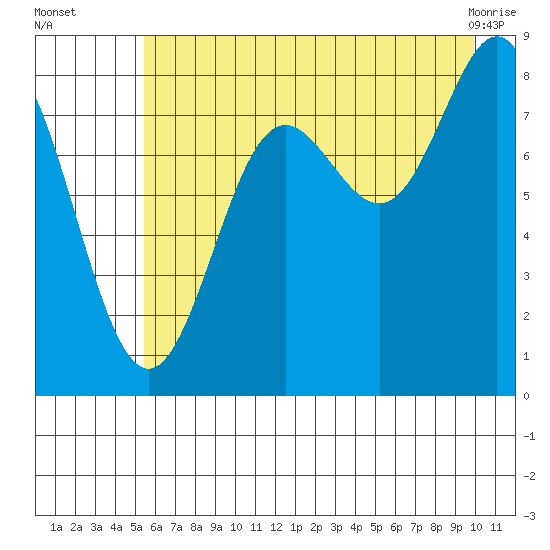 Wingham Island tide chart for Tuesday, August 5, 2025