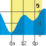 Wingham Island tide chart for Tuesday, August 5, 2025