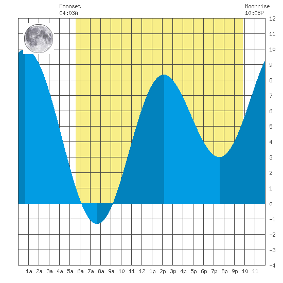 Wingham Island tide chart for Friday, August 8, 2025