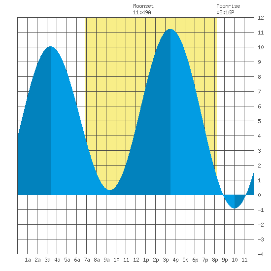 Wingham Island tide chart for Wednesday, September 10, 2025