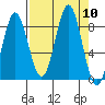 Wingham Island tide chart for Wednesday, September 10, 2025