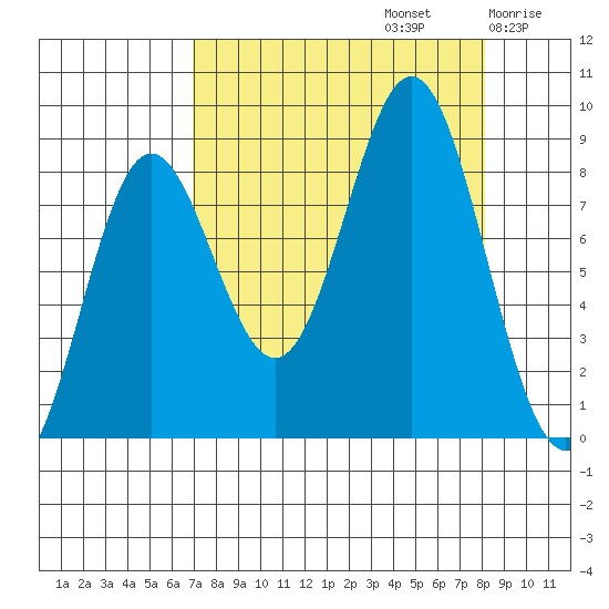 Wingham Island tide chart for Friday, September 12, 2025