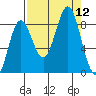 Wingham Island tide chart for Friday, September 12, 2025