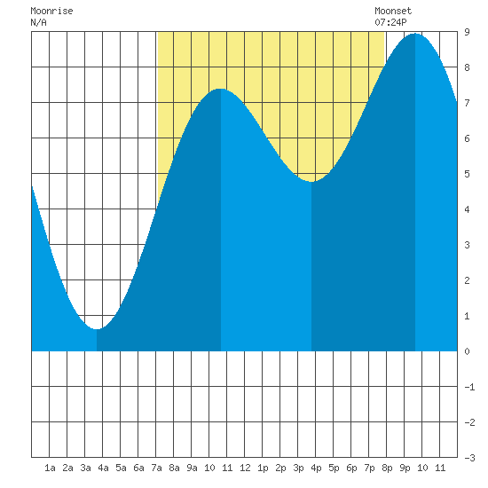 Wingham Island tide chart for Tuesday, September 16, 2025