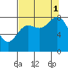 Wingham Island tide chart for Monday, September 1, 2025
