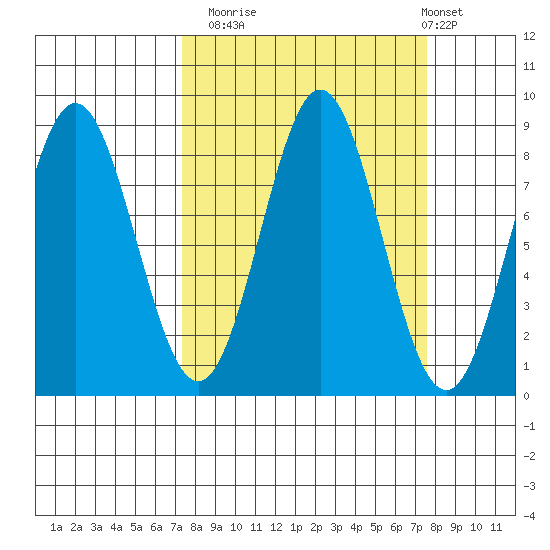 Wingham Island tide chart for Monday, September 22, 2025