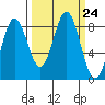 Wingham Island tide chart for Wednesday, September 24, 2025
