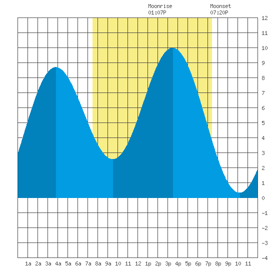 Wingham Island tide chart for Thursday, September 25, 2025