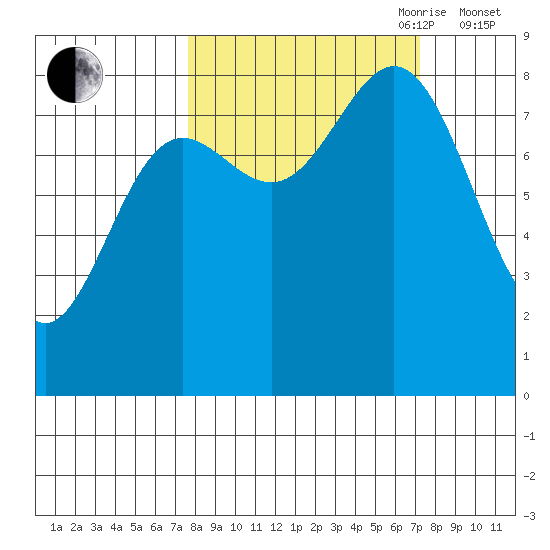 Wingham Island tide chart for Monday, September 29, 2025