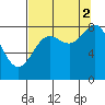 Wingham Island tide chart for Tuesday, September 2, 2025