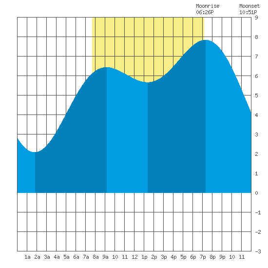 Wingham Island tide chart for Tuesday, September 30, 2025