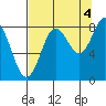 Wingham Island tide chart for Thursday, September 4, 2025