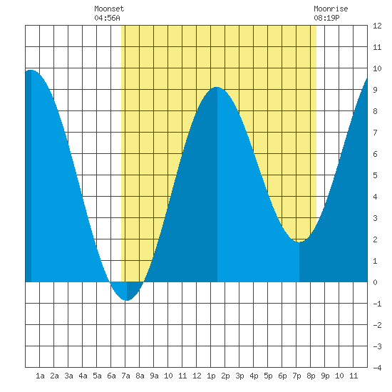 Wingham Island tide chart for Saturday, September 6, 2025
