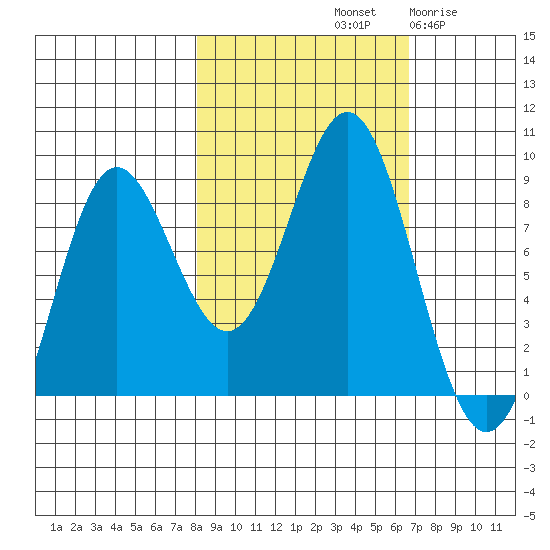Wingham Island tide chart for Friday, October 10, 2025