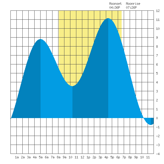Wingham Island tide chart for Saturday, October 11, 2025