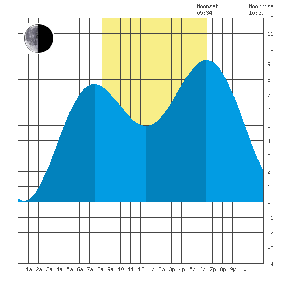 Wingham Island tide chart for Monday, October 13, 2025