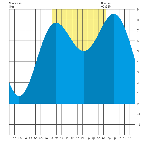 Wingham Island tide chart for Tuesday, October 14, 2025