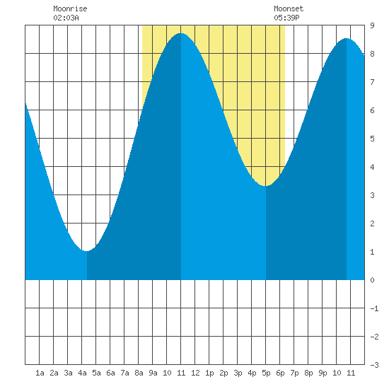 Wingham Island tide chart for Thursday, October 16, 2025