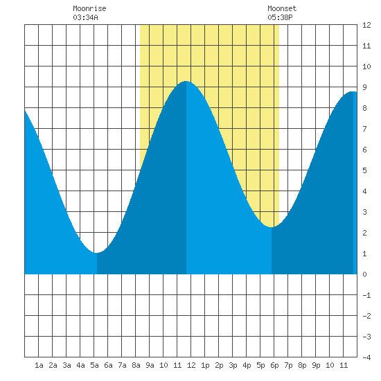 Wingham Island tide chart for Friday, October 17, 2025