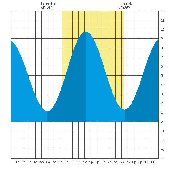 Wingham Island tide chart for Saturday, October 18, 2025