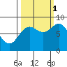 Wingham Island tide chart for Wednesday, October 1, 2025