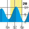 Wingham Island tide chart for Monday, October 20, 2025