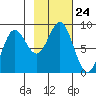Wingham Island tide chart for Friday, October 24, 2025