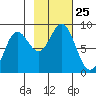 Wingham Island tide chart for Saturday, October 25, 2025