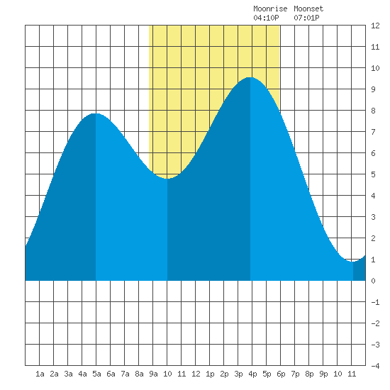 Wingham Island tide chart for Sunday, October 26, 2025