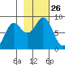 Wingham Island tide chart for Sunday, October 26, 2025