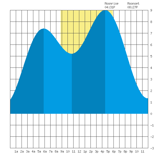 Wingham Island tide chart for Monday, October 27, 2025