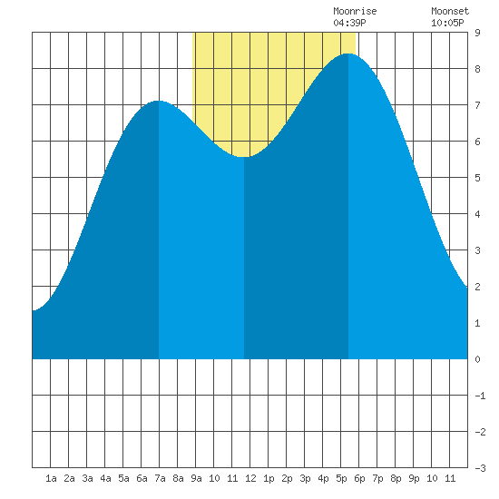 Wingham Island tide chart for Tuesday, October 28, 2025