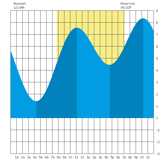 Wingham Island tide chart for Thursday, October 2, 2025