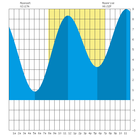 Wingham Island tide chart for Friday, October 3, 2025