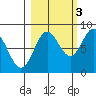 Wingham Island tide chart for Friday, October 3, 2025