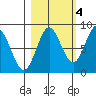 Wingham Island tide chart for Saturday, October 4, 2025
