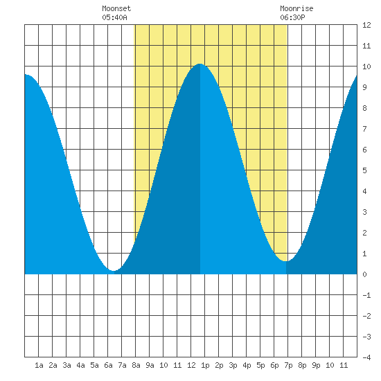 Wingham Island tide chart for Sunday, October 5, 2025