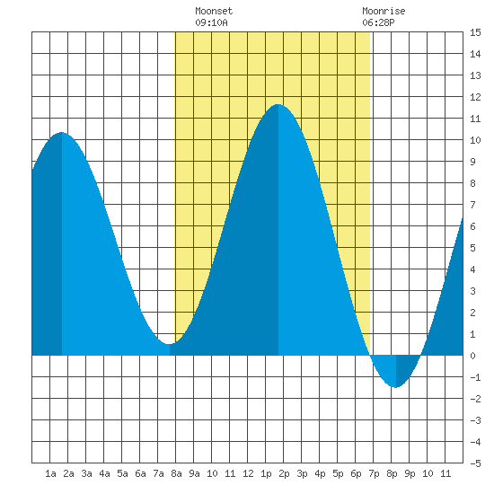 Wingham Island tide chart for Tuesday, October 7, 2025