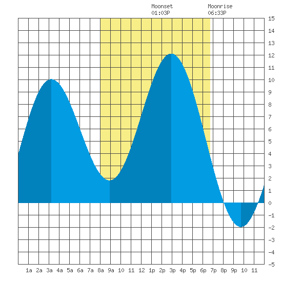 Wingham Island tide chart for Thursday, October 9, 2025