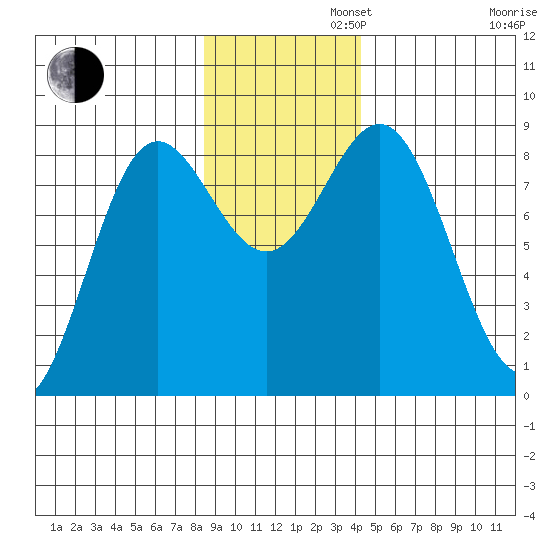 Wingham Island tide chart for Tuesday, November 11, 2025
