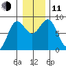 Wingham Island tide chart for Tuesday, November 11, 2025