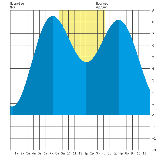 Wingham Island tide chart for Wednesday, November 12, 2025