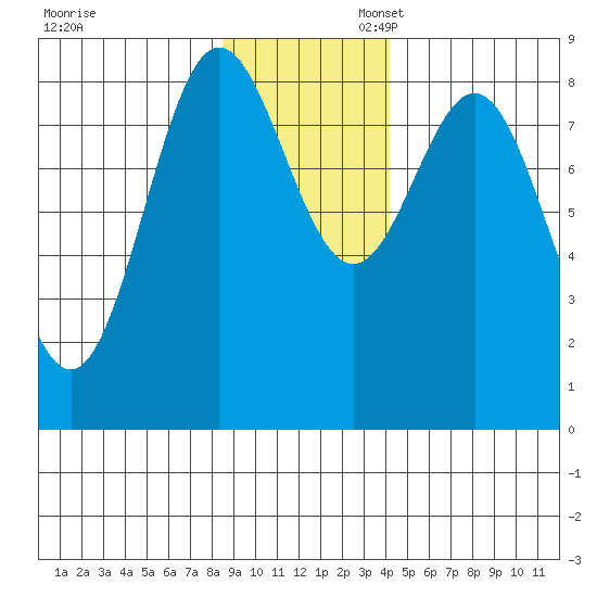 Wingham Island tide chart for Thursday, November 13, 2025