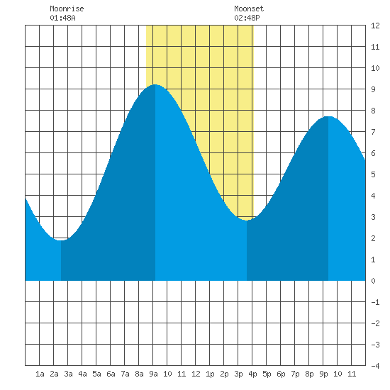 Wingham Island tide chart for Friday, November 14, 2025