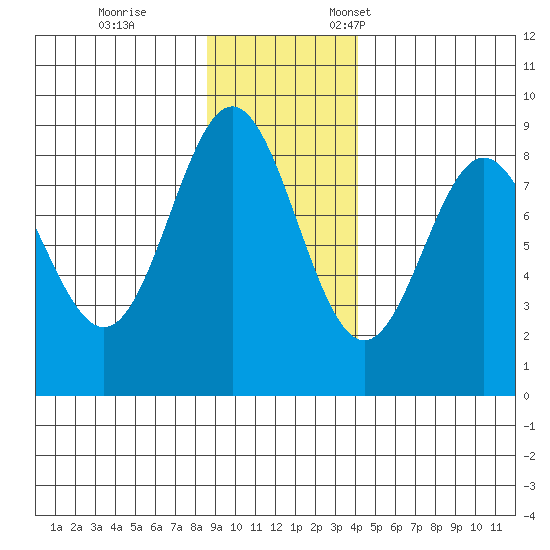 Wingham Island tide chart for Saturday, November 15, 2025