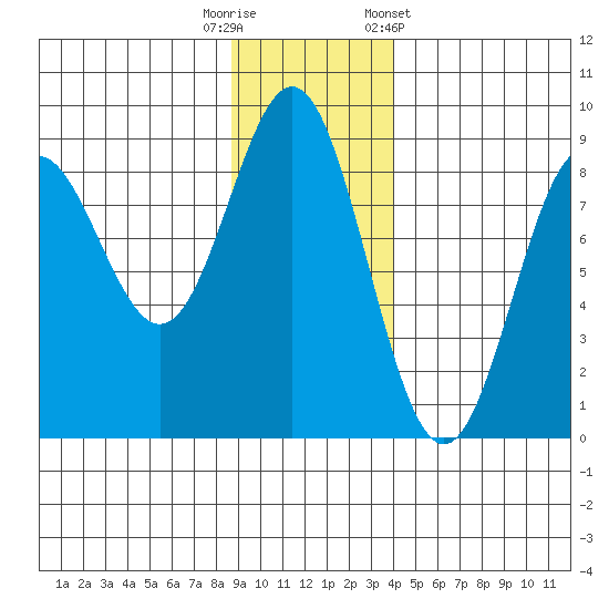 Wingham Island tide chart for Tuesday, November 18, 2025