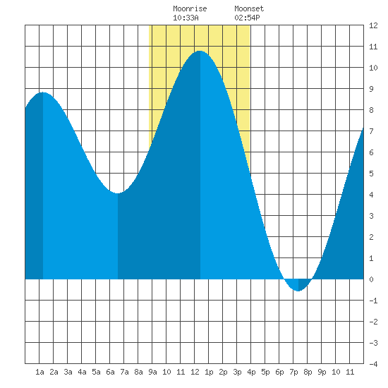 Wingham Island tide chart for Thursday, November 20, 2025